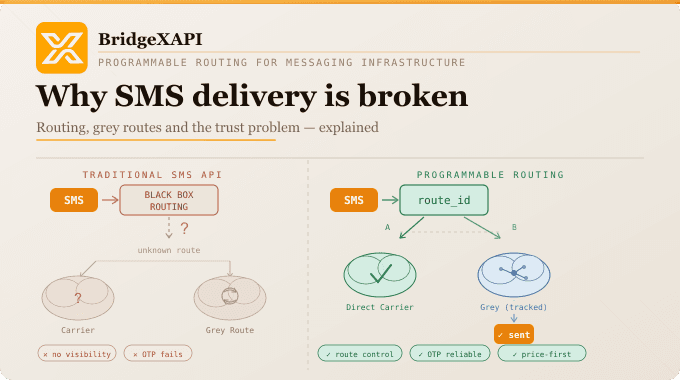 Why SMS delivery is broken: routing, grey routes and the trust problem (Twilio alternative explained)